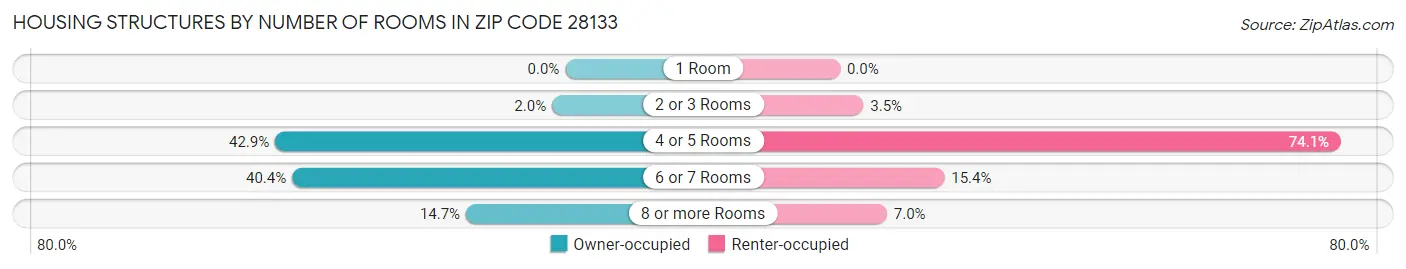 Housing Structures by Number of Rooms in Zip Code 28133