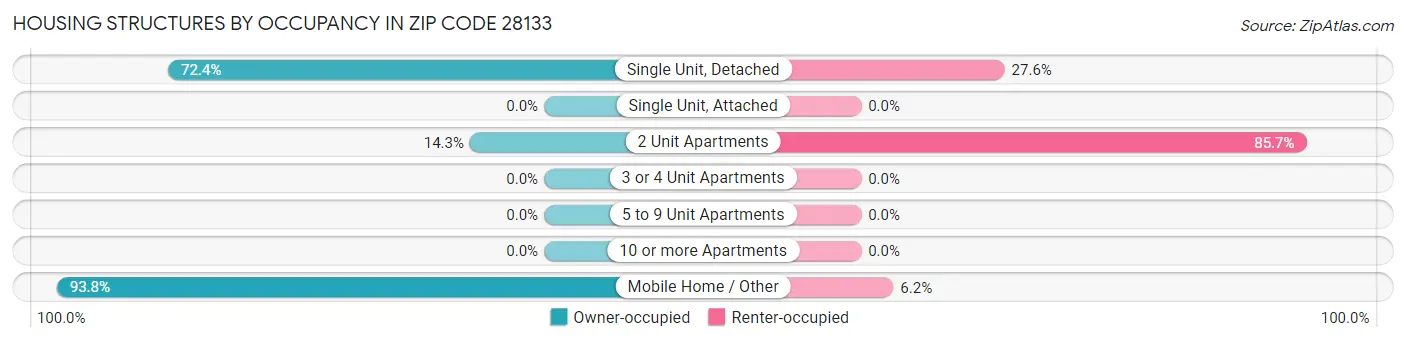 Housing Structures by Occupancy in Zip Code 28133