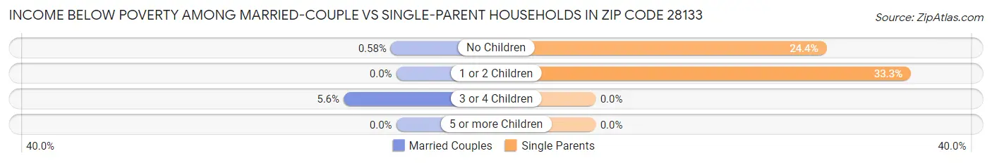Income Below Poverty Among Married-Couple vs Single-Parent Households in Zip Code 28133