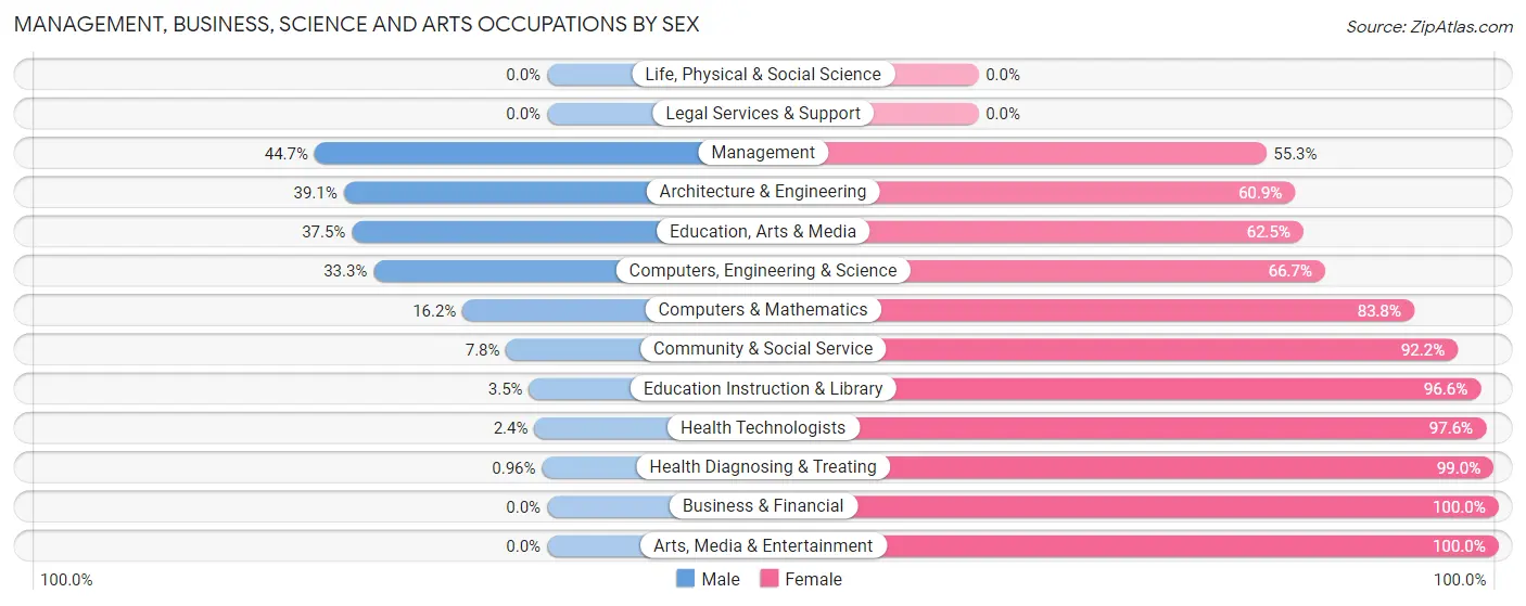 Management, Business, Science and Arts Occupations by Sex in Zip Code 28133