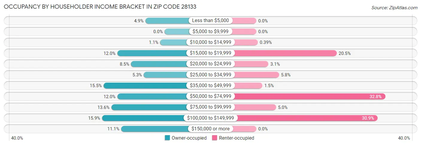 Occupancy by Householder Income Bracket in Zip Code 28133