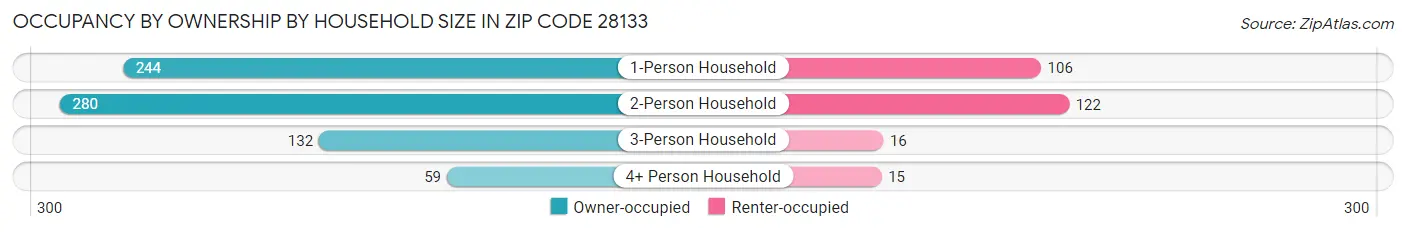 Occupancy by Ownership by Household Size in Zip Code 28133