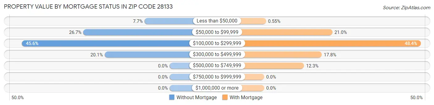 Property Value by Mortgage Status in Zip Code 28133