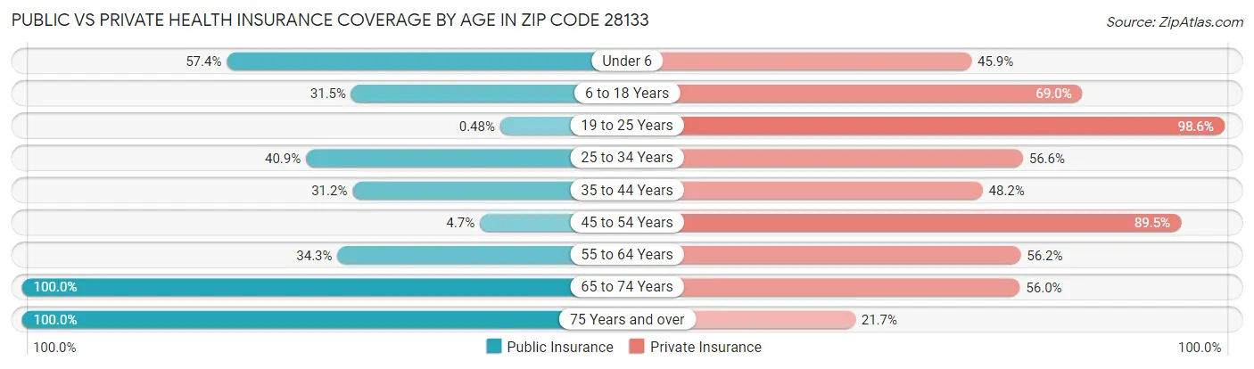 Public vs Private Health Insurance Coverage by Age in Zip Code 28133