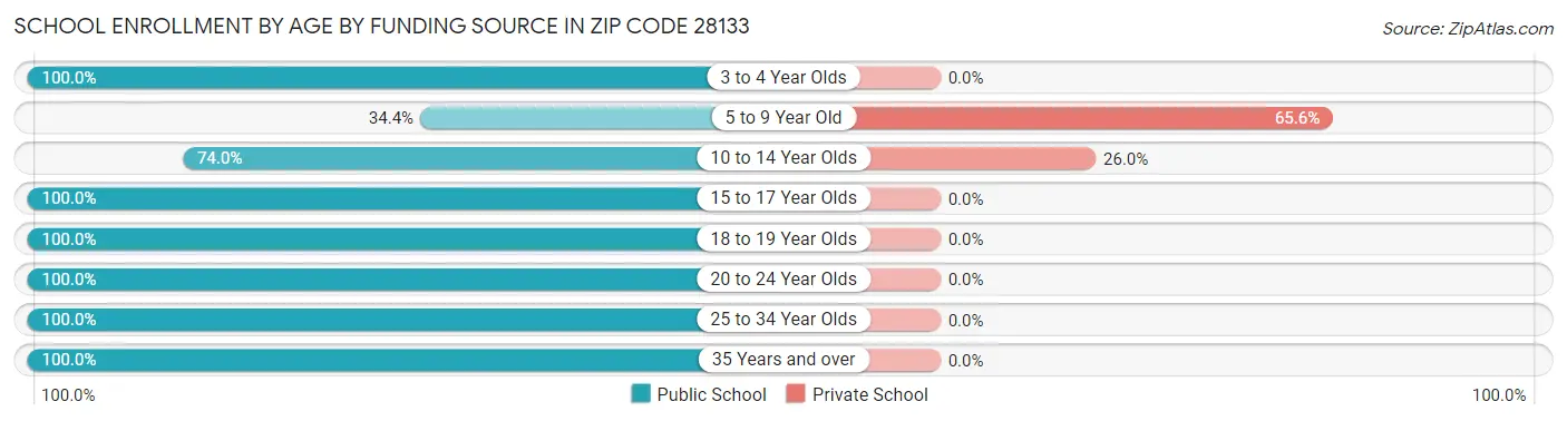 School Enrollment by Age by Funding Source in Zip Code 28133