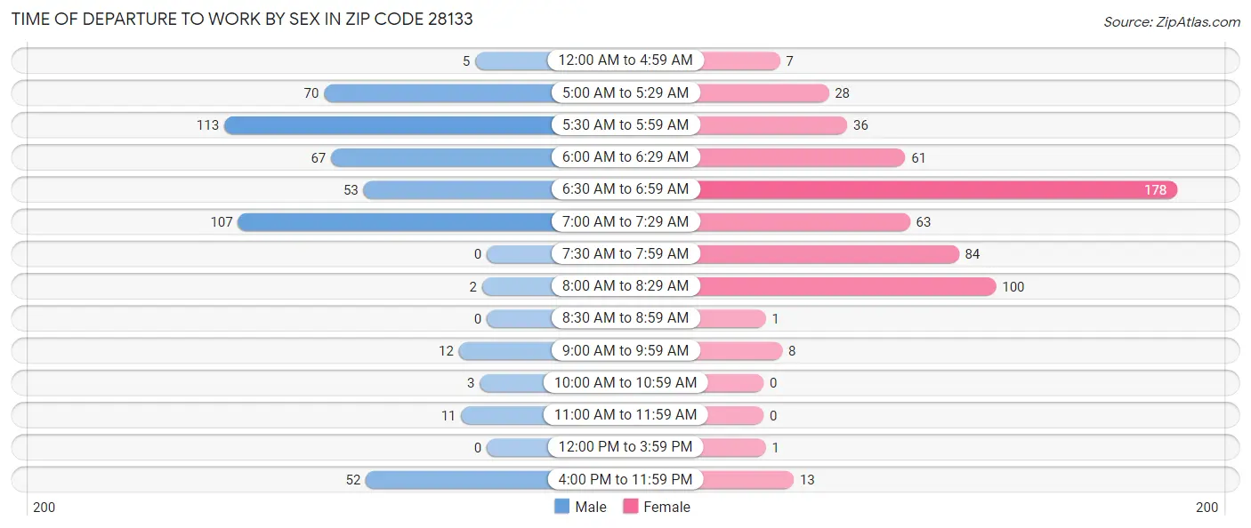 Time of Departure to Work by Sex in Zip Code 28133