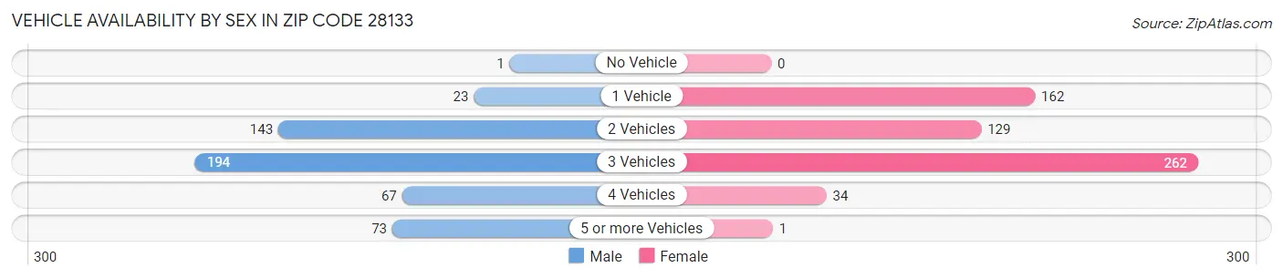Vehicle Availability by Sex in Zip Code 28133