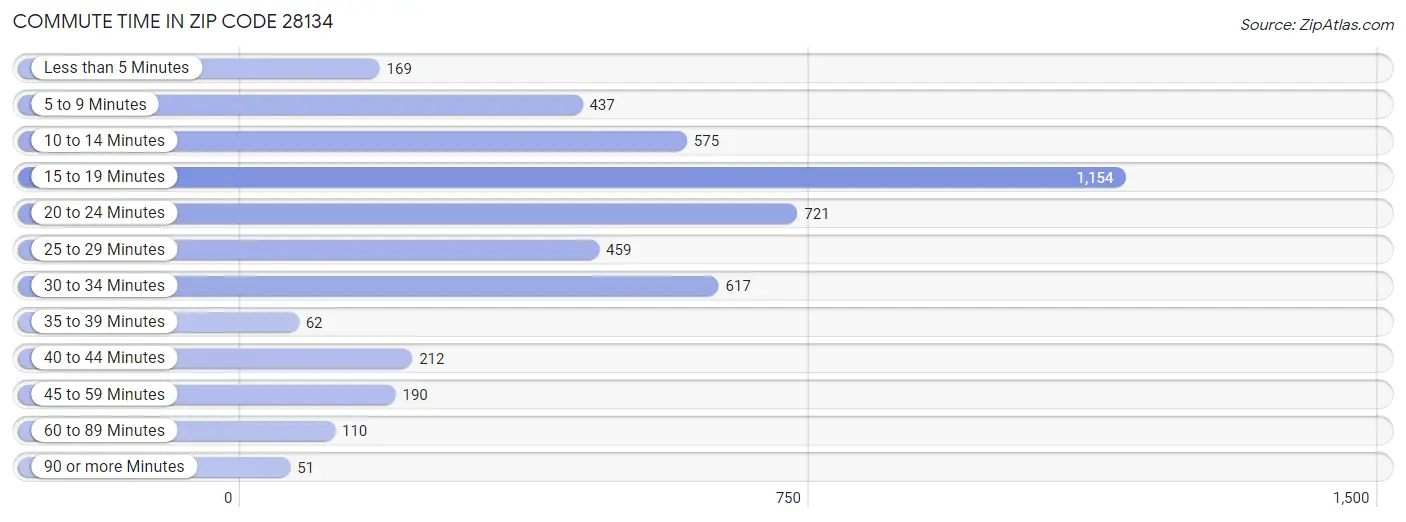 Commute Time in Zip Code 28134