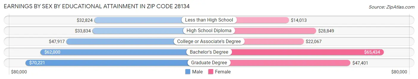 Earnings by Sex by Educational Attainment in Zip Code 28134