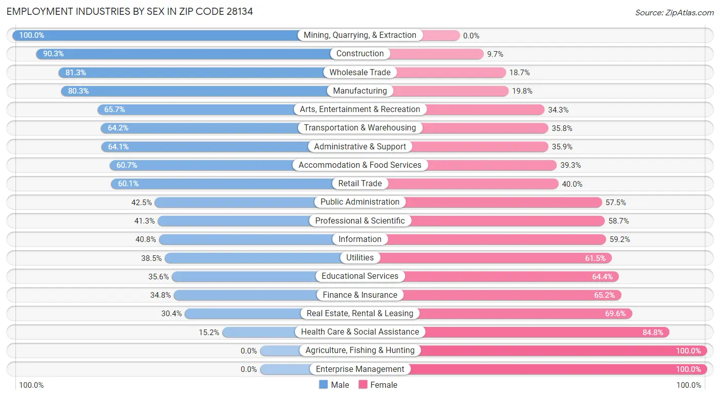 Employment Industries by Sex in Zip Code 28134