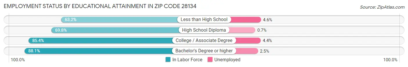 Employment Status by Educational Attainment in Zip Code 28134
