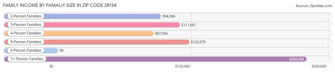 Family Income by Famaliy Size in Zip Code 28134