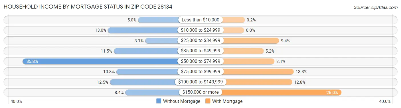 Household Income by Mortgage Status in Zip Code 28134