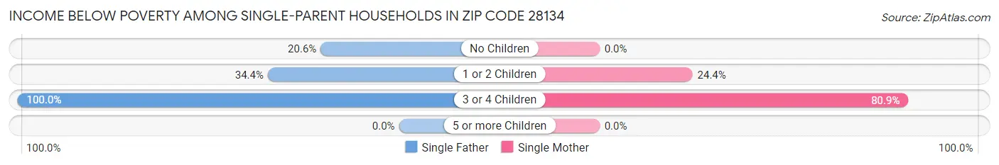 Income Below Poverty Among Single-Parent Households in Zip Code 28134