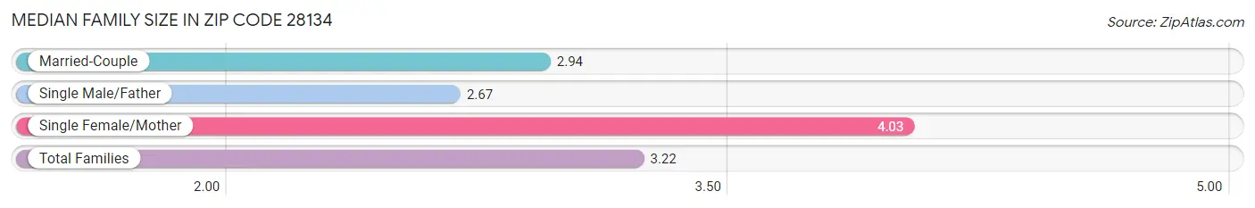 Median Family Size in Zip Code 28134