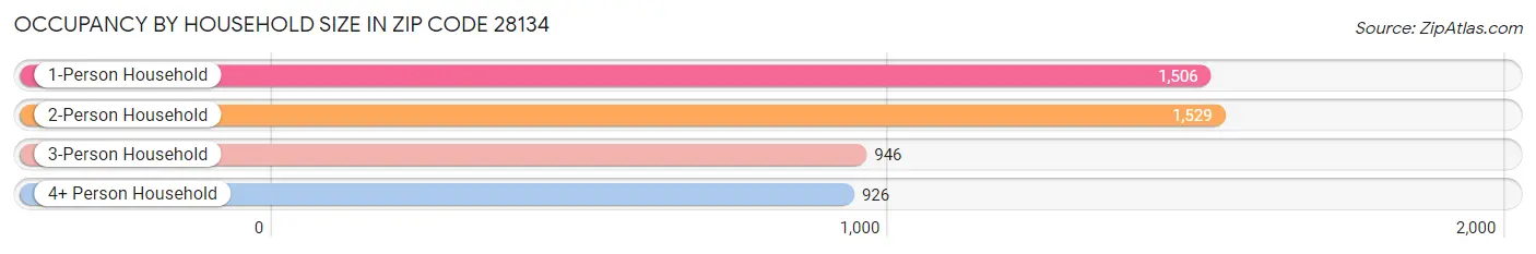 Occupancy by Household Size in Zip Code 28134