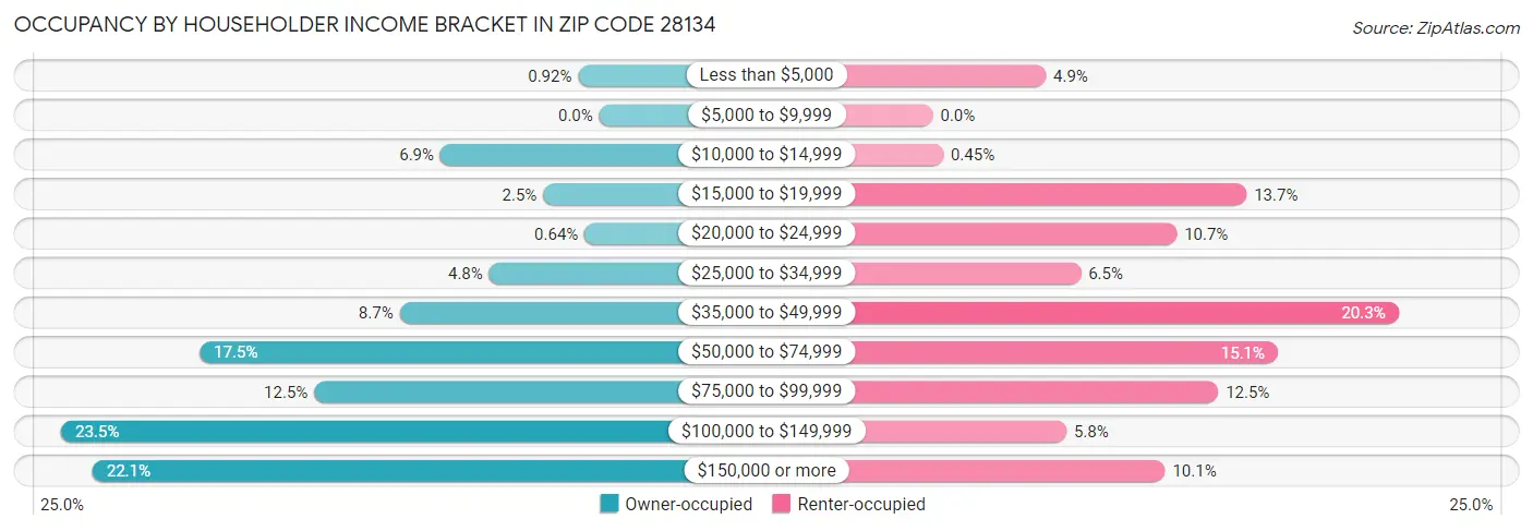 Occupancy by Householder Income Bracket in Zip Code 28134