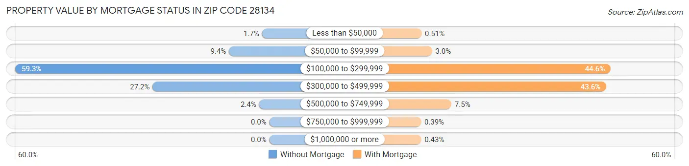 Property Value by Mortgage Status in Zip Code 28134