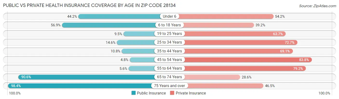Public vs Private Health Insurance Coverage by Age in Zip Code 28134