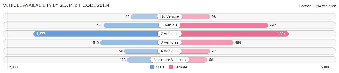 Vehicle Availability by Sex in Zip Code 28134