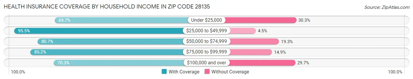 Health Insurance Coverage by Household Income in Zip Code 28135