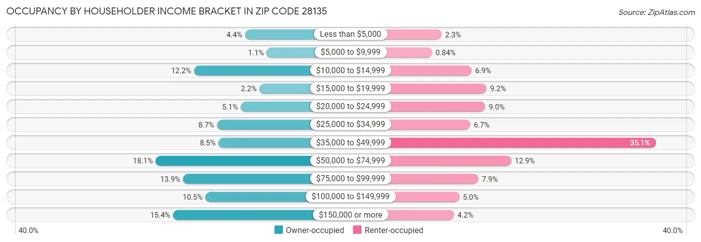 Occupancy by Householder Income Bracket in Zip Code 28135