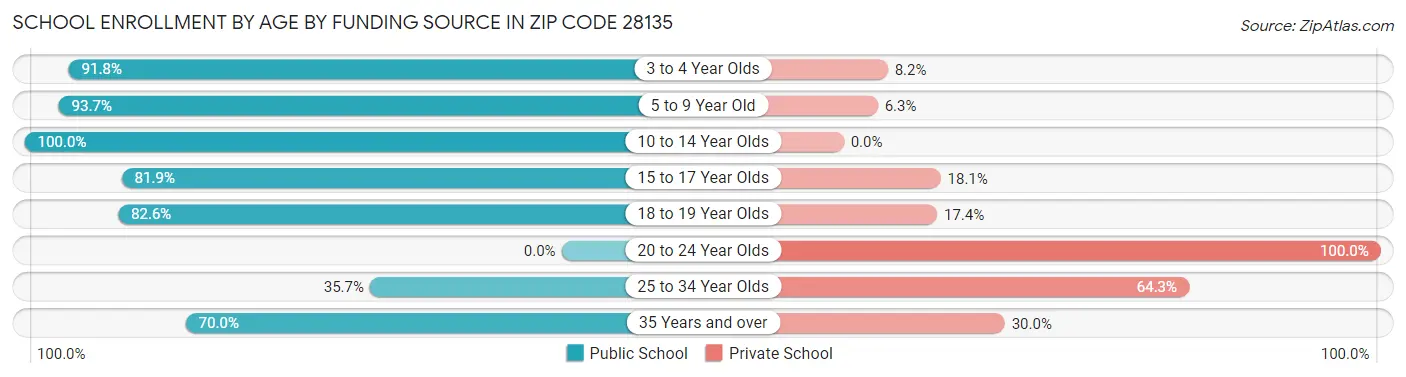 School Enrollment by Age by Funding Source in Zip Code 28135