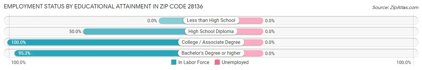 Employment Status by Educational Attainment in Zip Code 28136