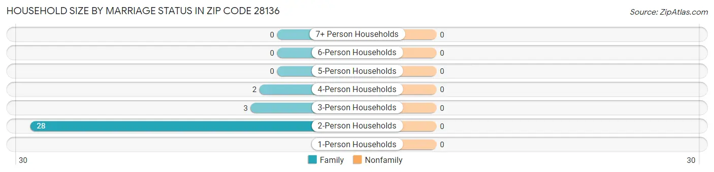 Household Size by Marriage Status in Zip Code 28136