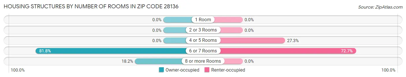 Housing Structures by Number of Rooms in Zip Code 28136