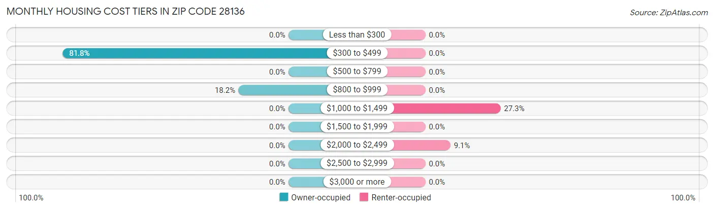 Monthly Housing Cost Tiers in Zip Code 28136