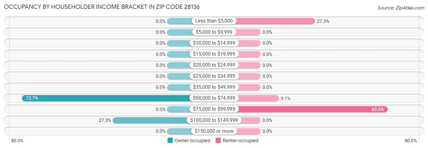 Occupancy by Householder Income Bracket in Zip Code 28136