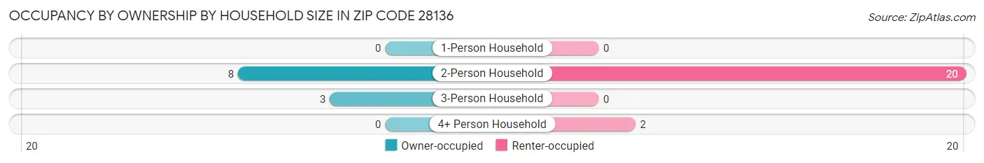 Occupancy by Ownership by Household Size in Zip Code 28136