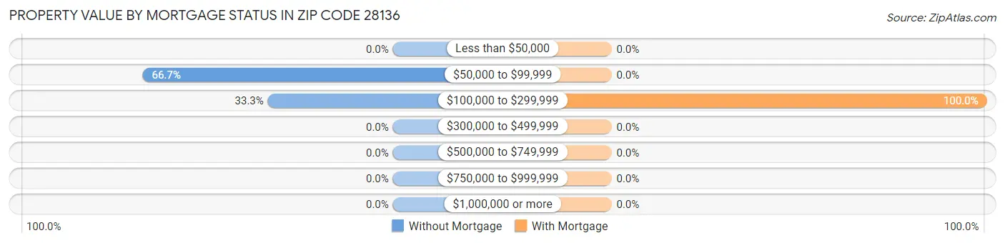 Property Value by Mortgage Status in Zip Code 28136