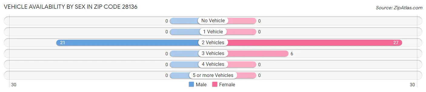 Vehicle Availability by Sex in Zip Code 28136