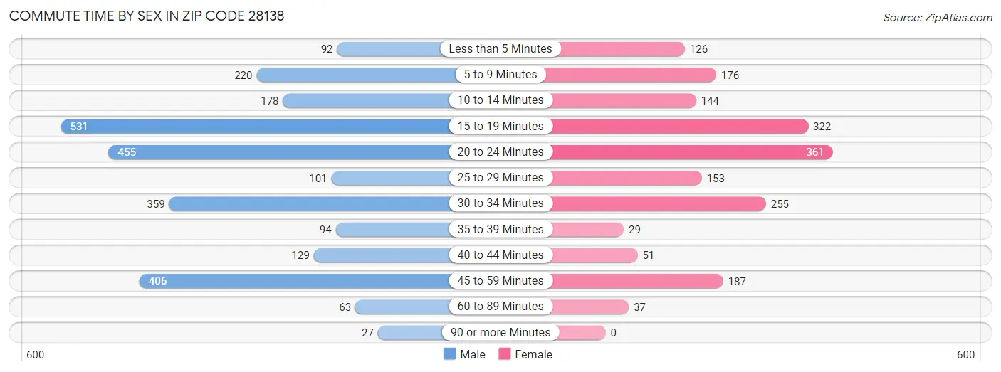 Commute Time by Sex in Zip Code 28138