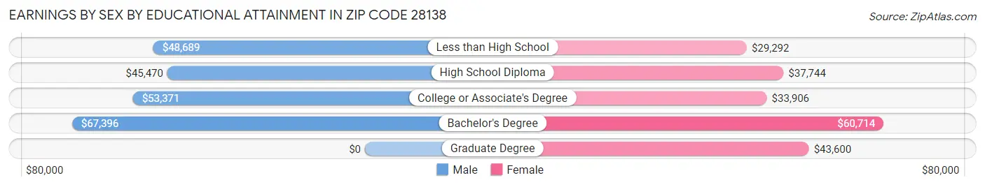 Earnings by Sex by Educational Attainment in Zip Code 28138