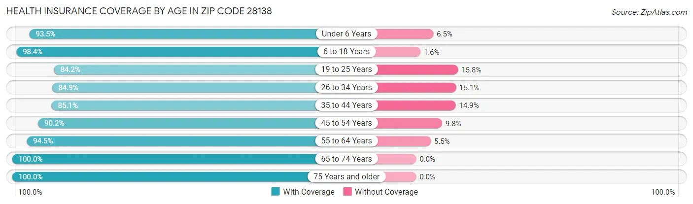 Health Insurance Coverage by Age in Zip Code 28138