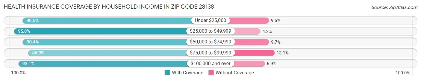 Health Insurance Coverage by Household Income in Zip Code 28138