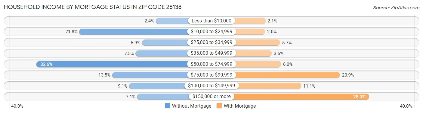 Household Income by Mortgage Status in Zip Code 28138