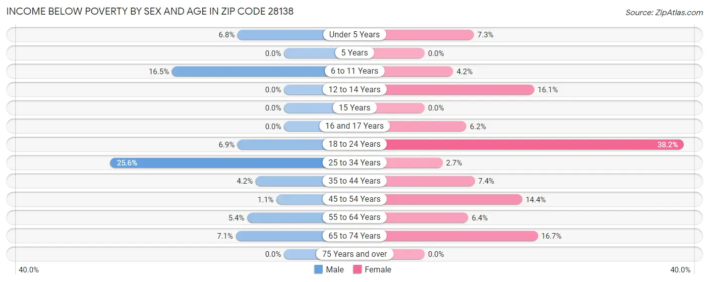 Income Below Poverty by Sex and Age in Zip Code 28138