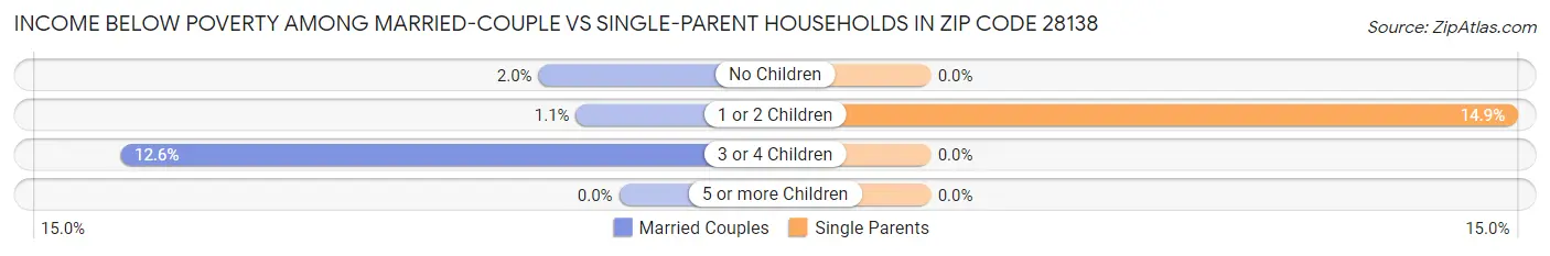 Income Below Poverty Among Married-Couple vs Single-Parent Households in Zip Code 28138