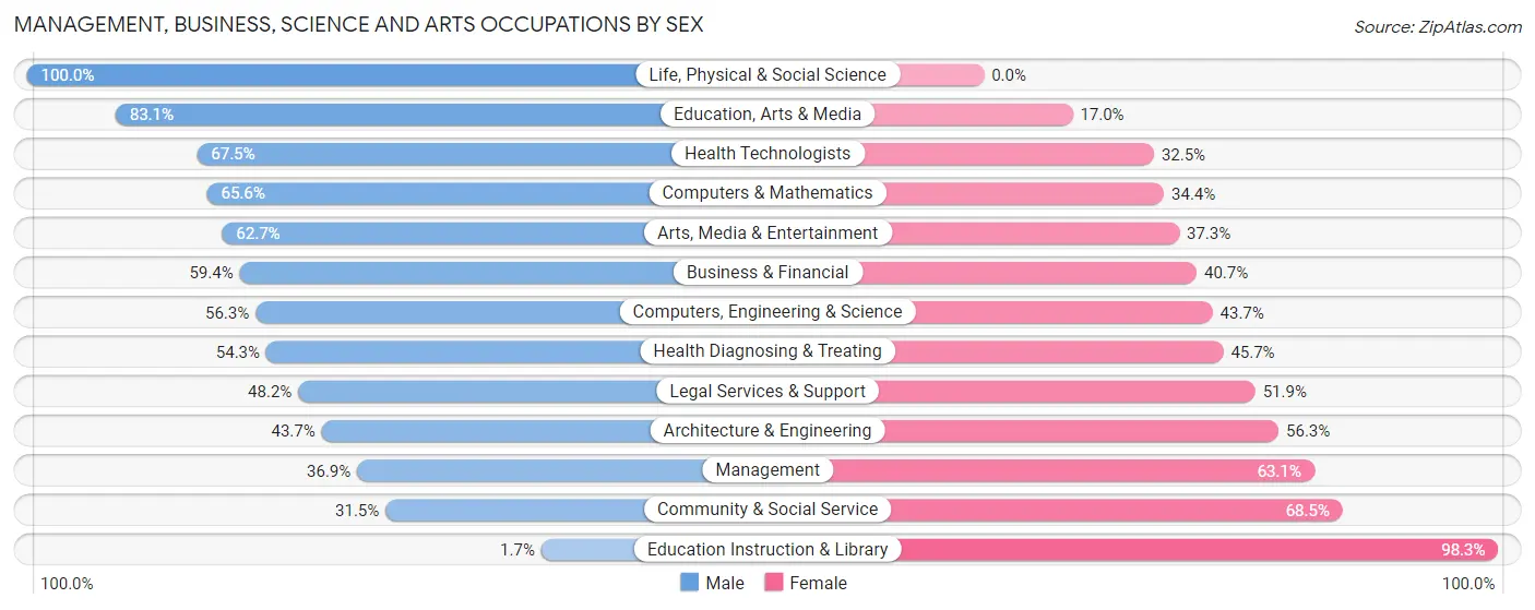 Management, Business, Science and Arts Occupations by Sex in Zip Code 28138