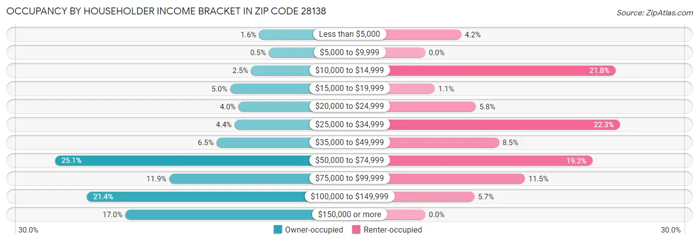 Occupancy by Householder Income Bracket in Zip Code 28138