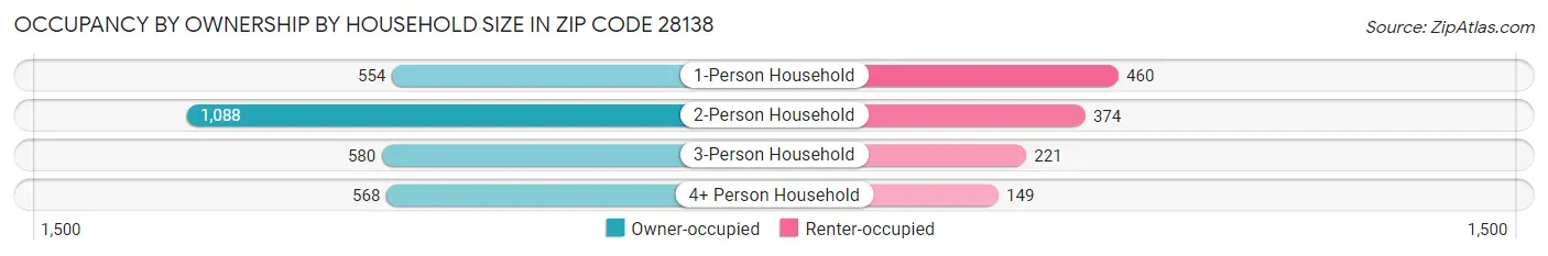 Occupancy by Ownership by Household Size in Zip Code 28138