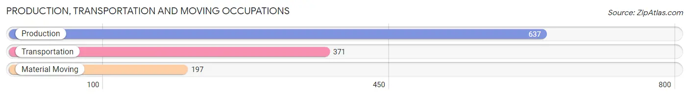 Production, Transportation and Moving Occupations in Zip Code 28138