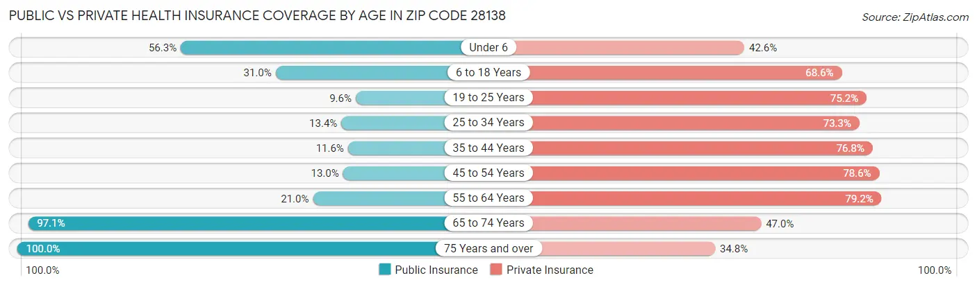 Public vs Private Health Insurance Coverage by Age in Zip Code 28138