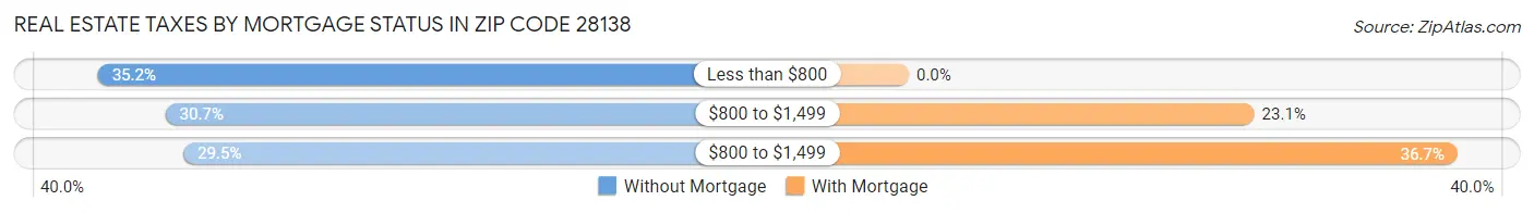 Real Estate Taxes by Mortgage Status in Zip Code 28138