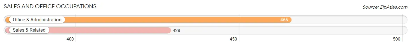 Sales and Office Occupations in Zip Code 28138