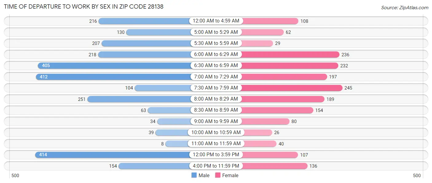 Time of Departure to Work by Sex in Zip Code 28138